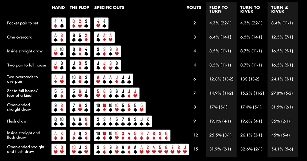 tema orar Bebida Poker Odds: Cómo calcular las Pot Odds - Tablas y ejemplos.
