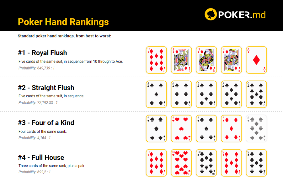 Gráfico de Probabilidades e Odds das Mãos de Poker