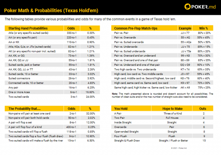 Poker Hand Rankings / Poker Math & Probabilities / Poker Drawing Odds